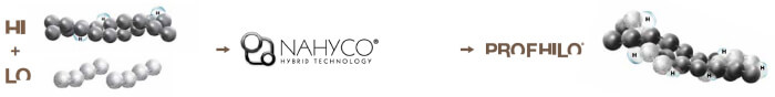 PROFHILO®: A Promising Injectable Category To Fill The Gaps The unique characteristics of Profhilo